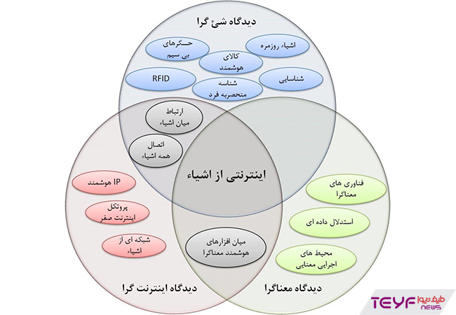 اینترنت اشیا یا همان IOT