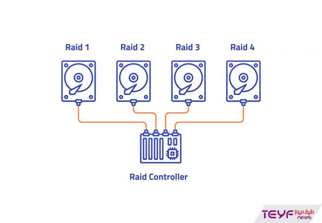 RAID یا ترکیب چندین هارددیسک