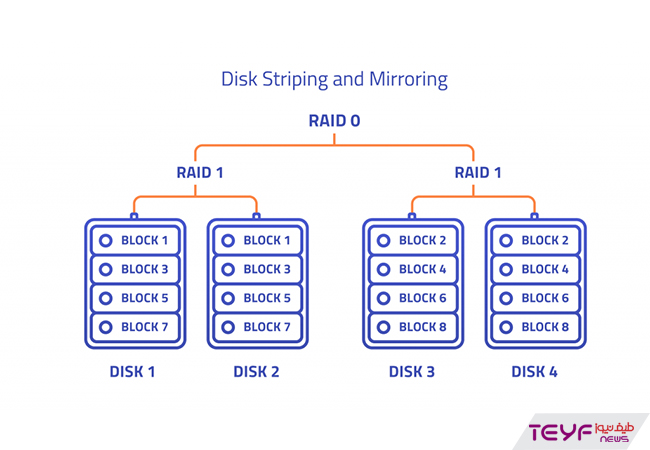 RAID یا ترکیب چندین هارددیسک
